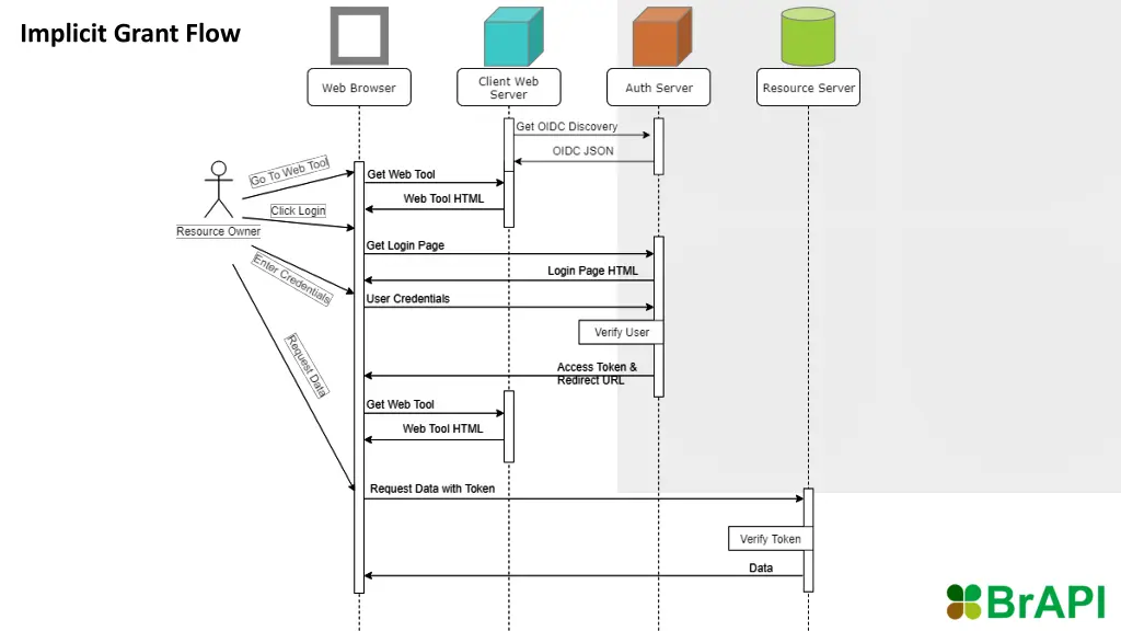 implicit grant flow 4