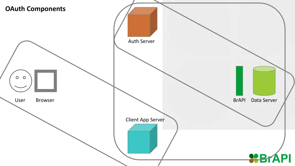 oauth components