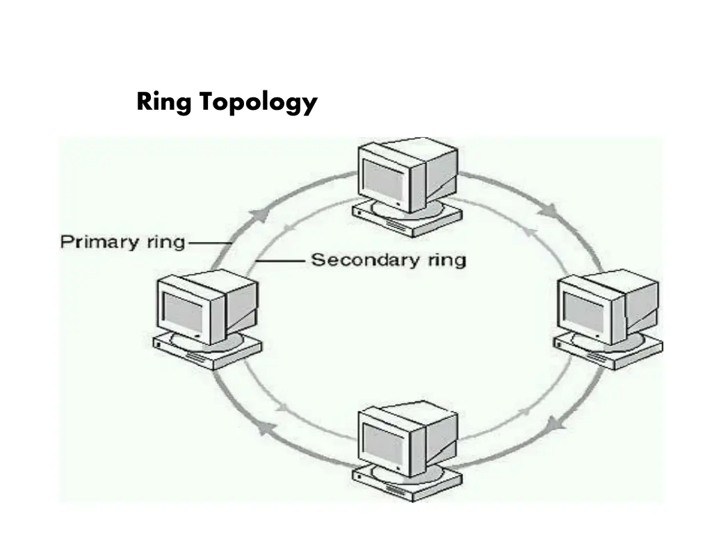 ring topology 2