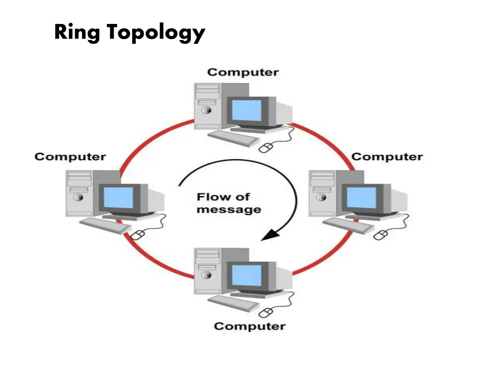 ring topology 3