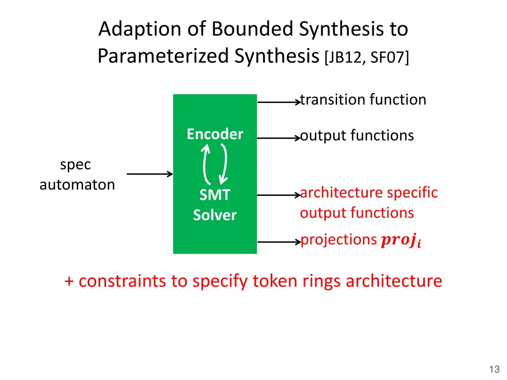 adaption of bounded synthesis to parameterized