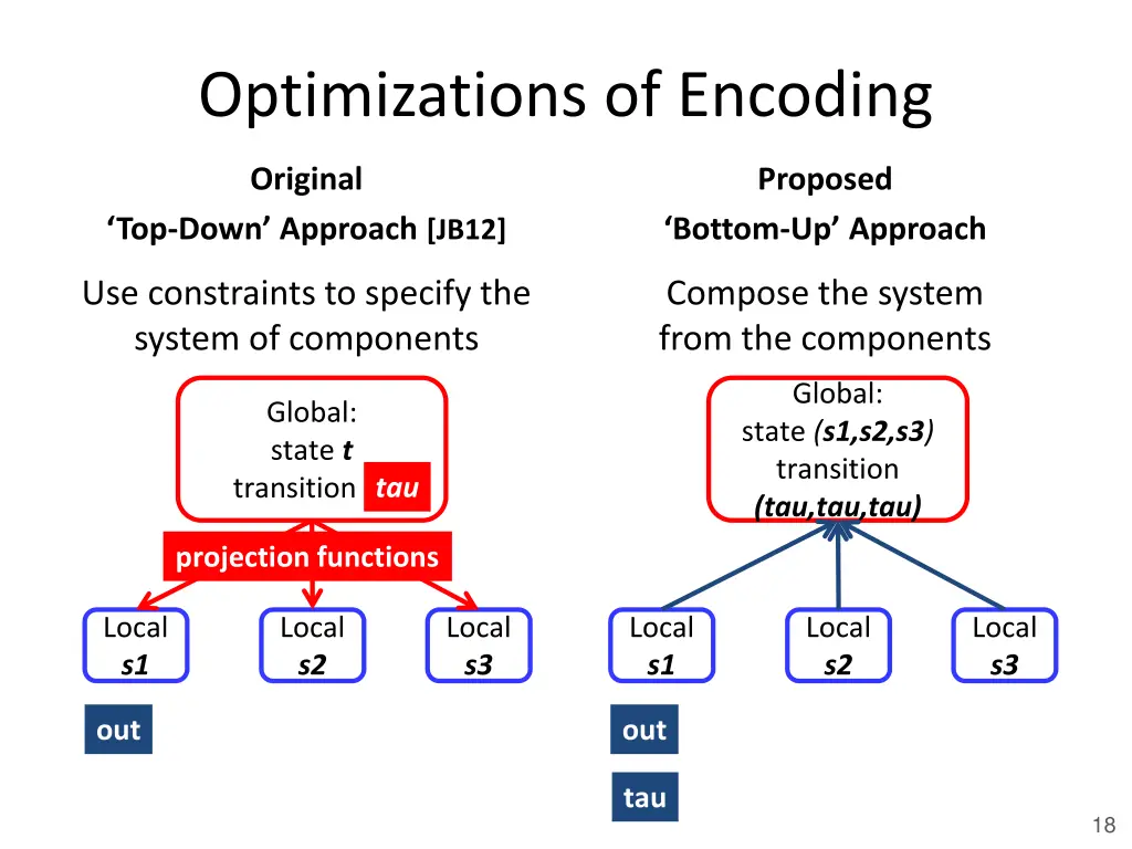optimizations of encoding