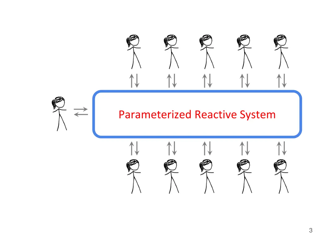 parameterized reactive system
