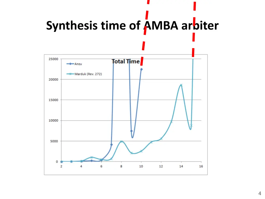 synthesis time of amba arbiter