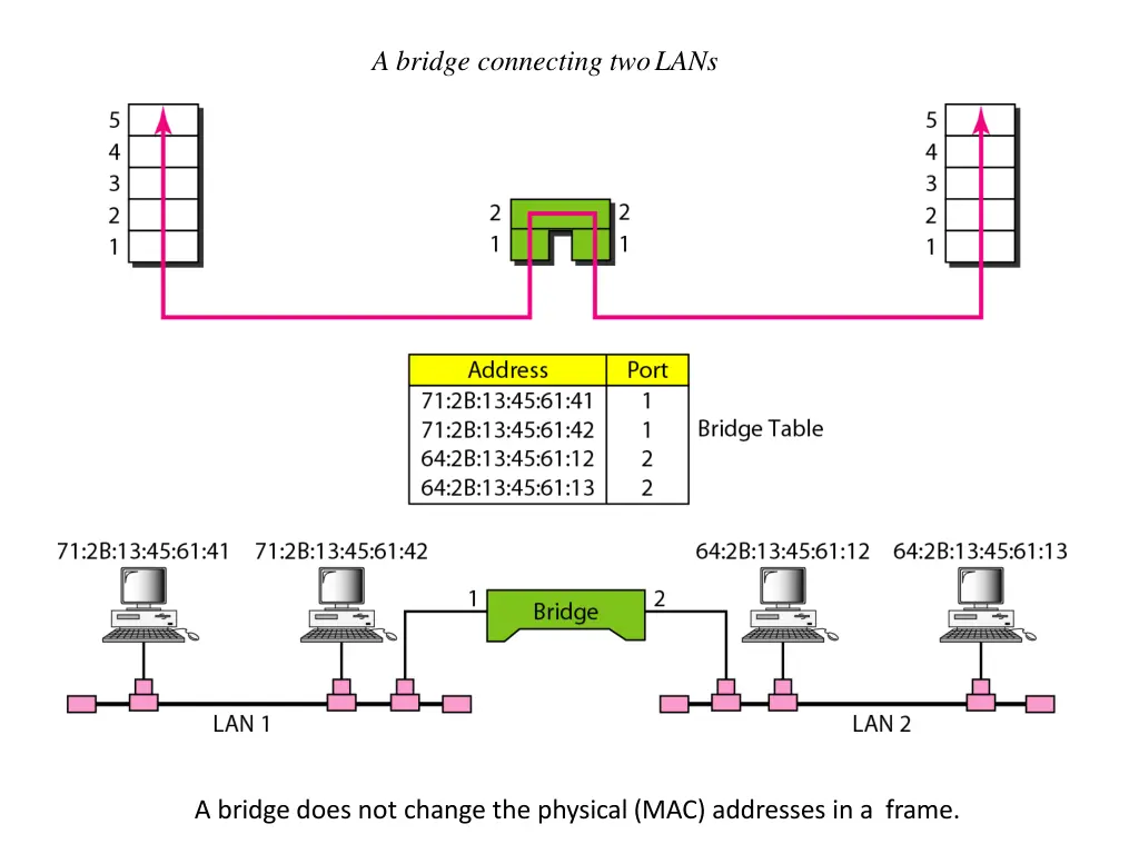 a bridge connecting twolans