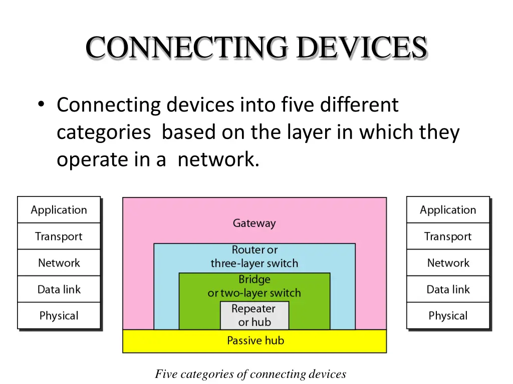 connecting devices