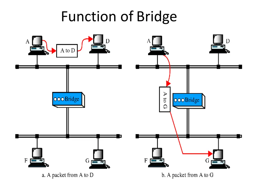 function ofbridge