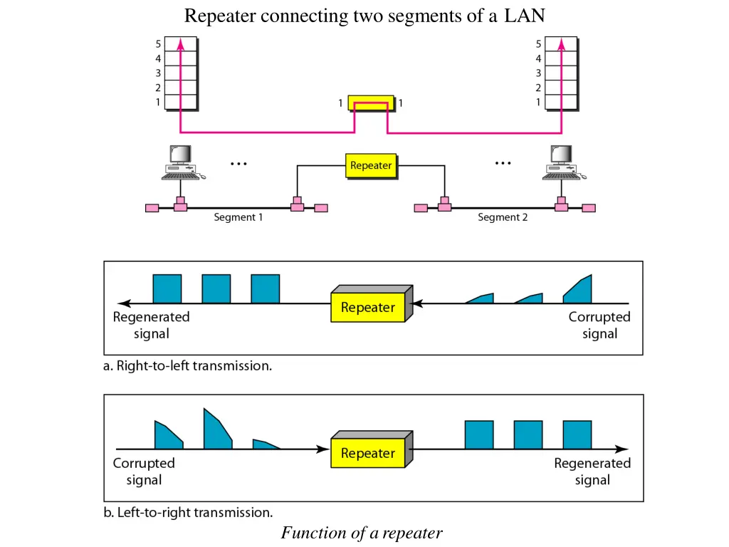 repeater connecting two segments of a lan