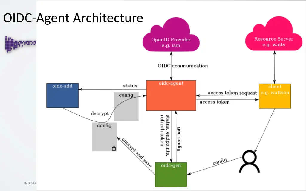 oidc agent architecture