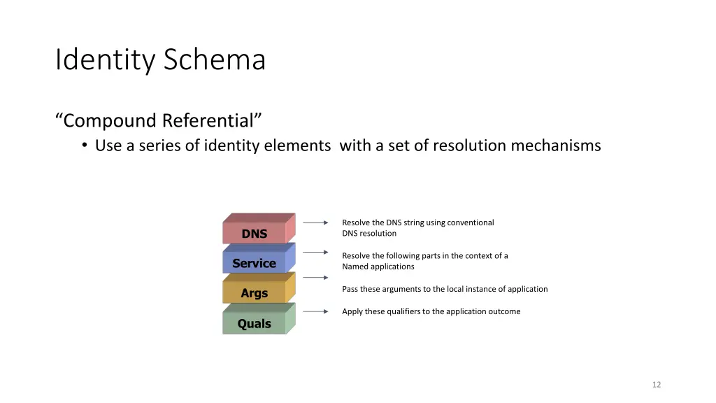 identity schema 1