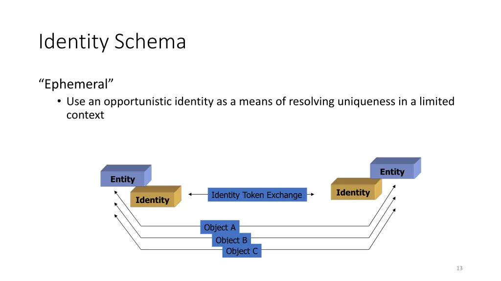 identity schema 2