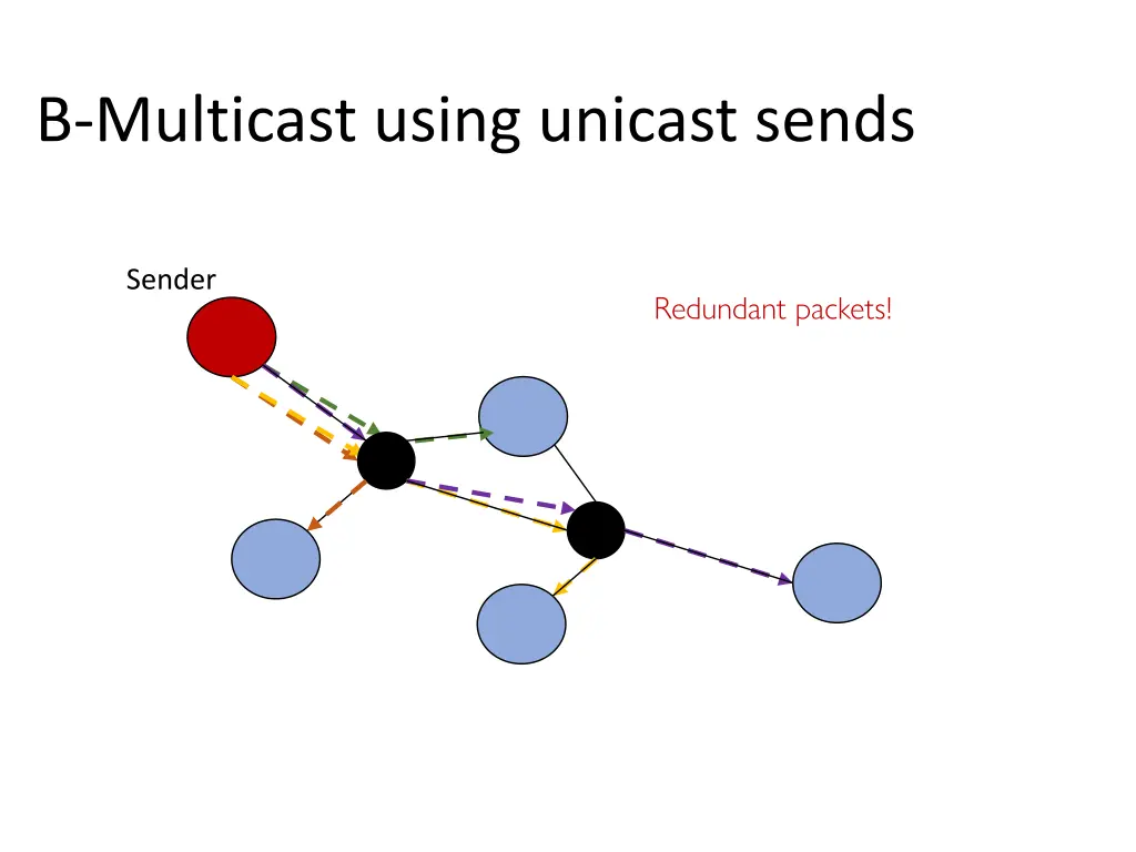 b multicast using unicast sends 2