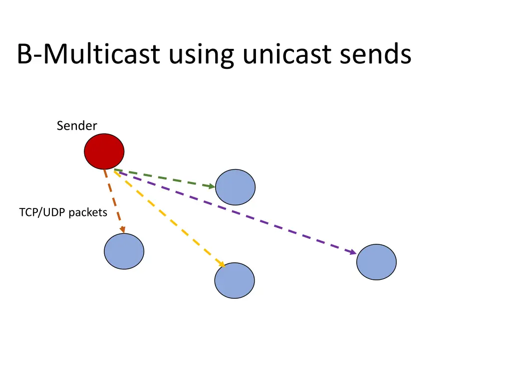 b multicast using unicast sends