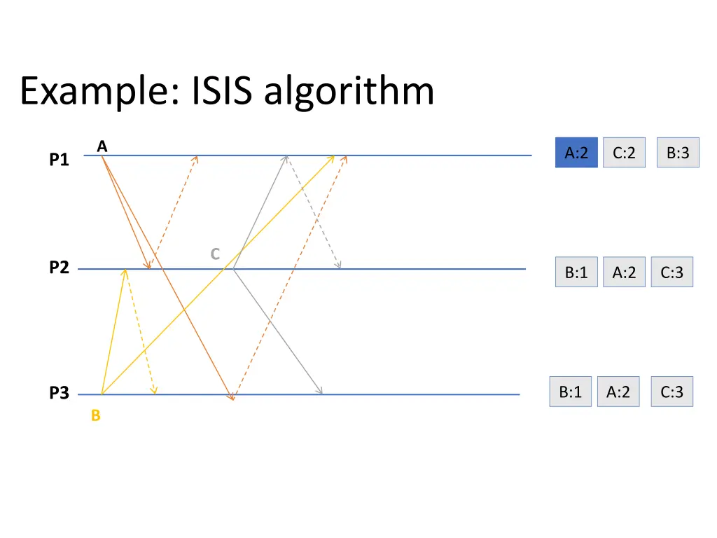 example isis algorithm