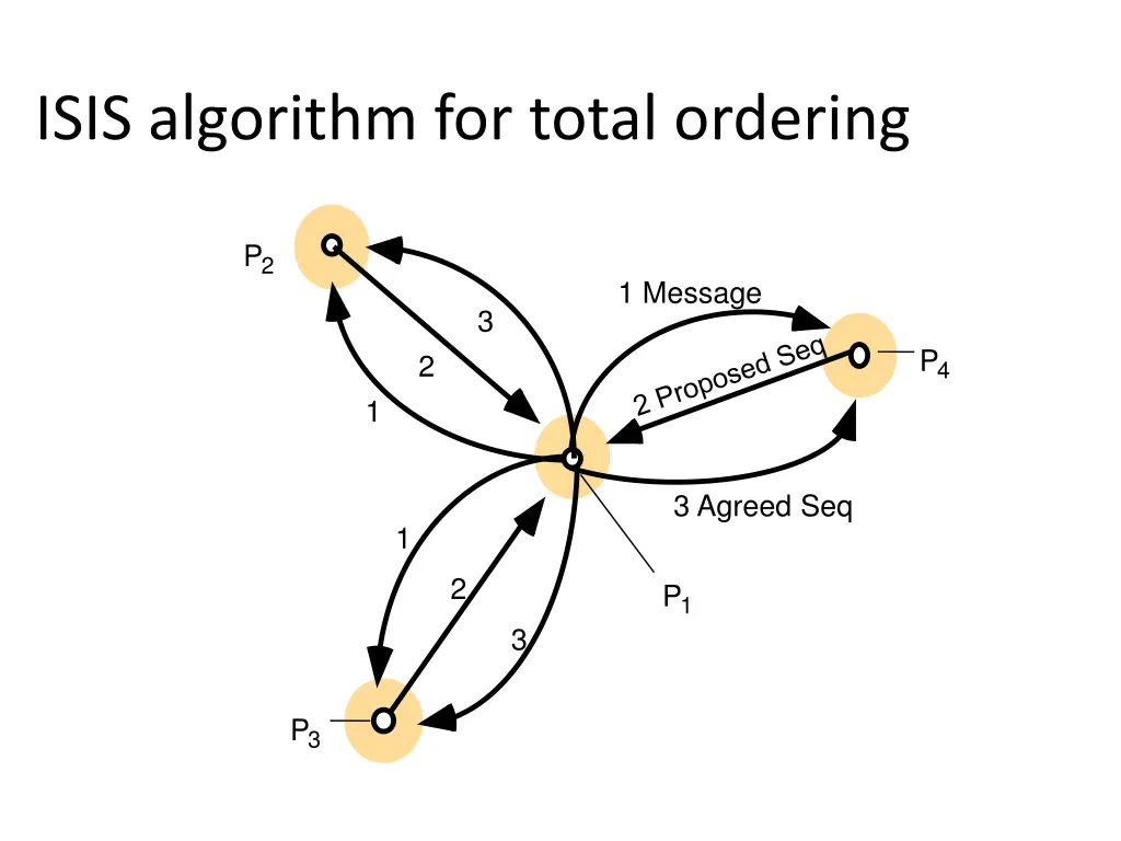 isis algorithm for total ordering