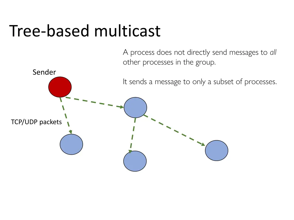tree based multicast 1