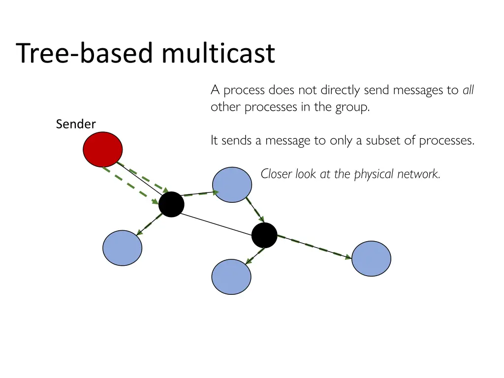 tree based multicast 2