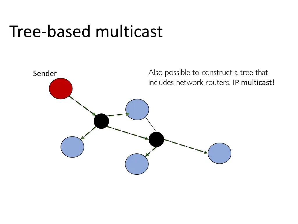 tree based multicast 3