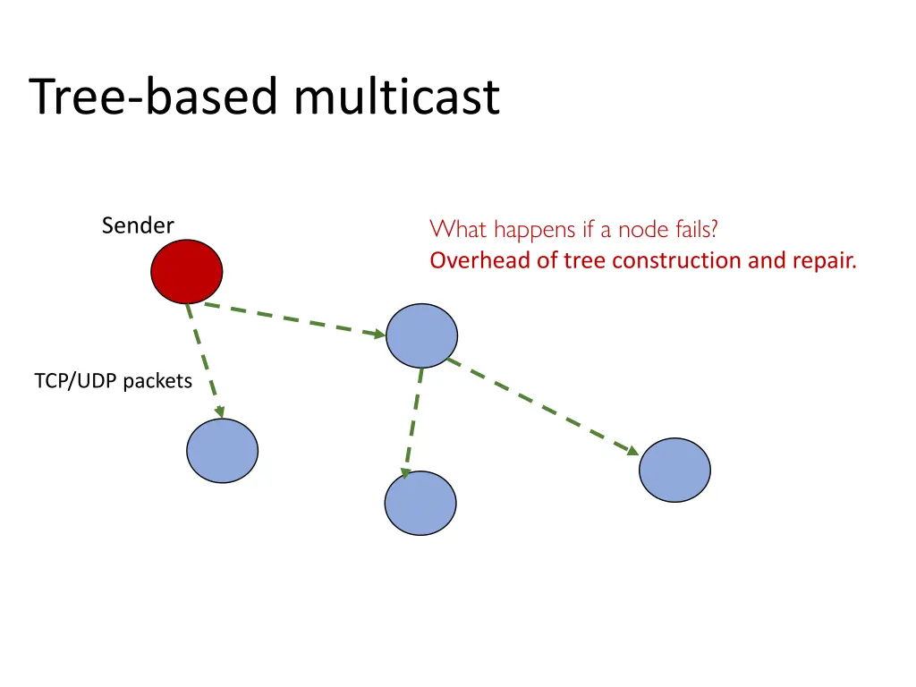 tree based multicast 4