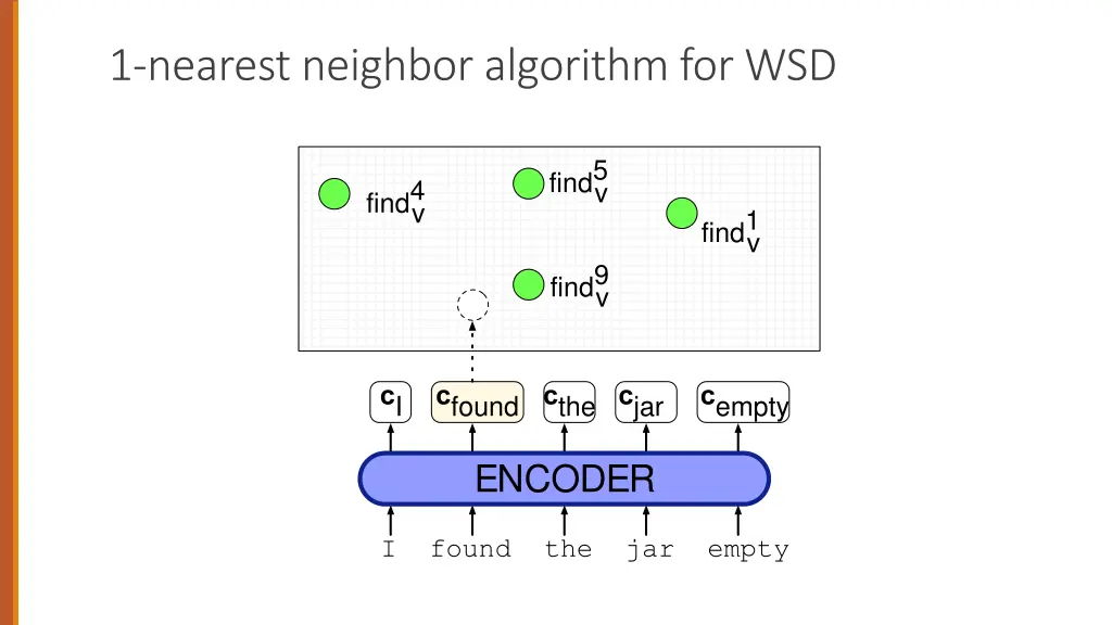 1 nearest neighbor algorithm for wsd 1