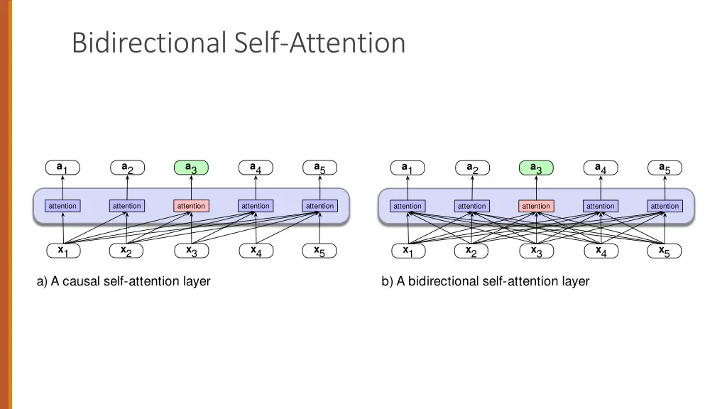 bidirectional self attention