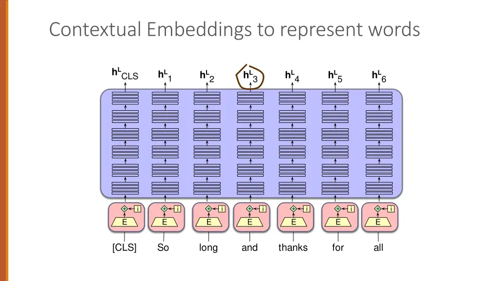 contextual embeddings to represent words