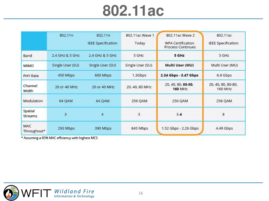 802 11ac