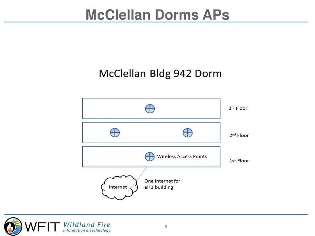 mcclellan dorms aps