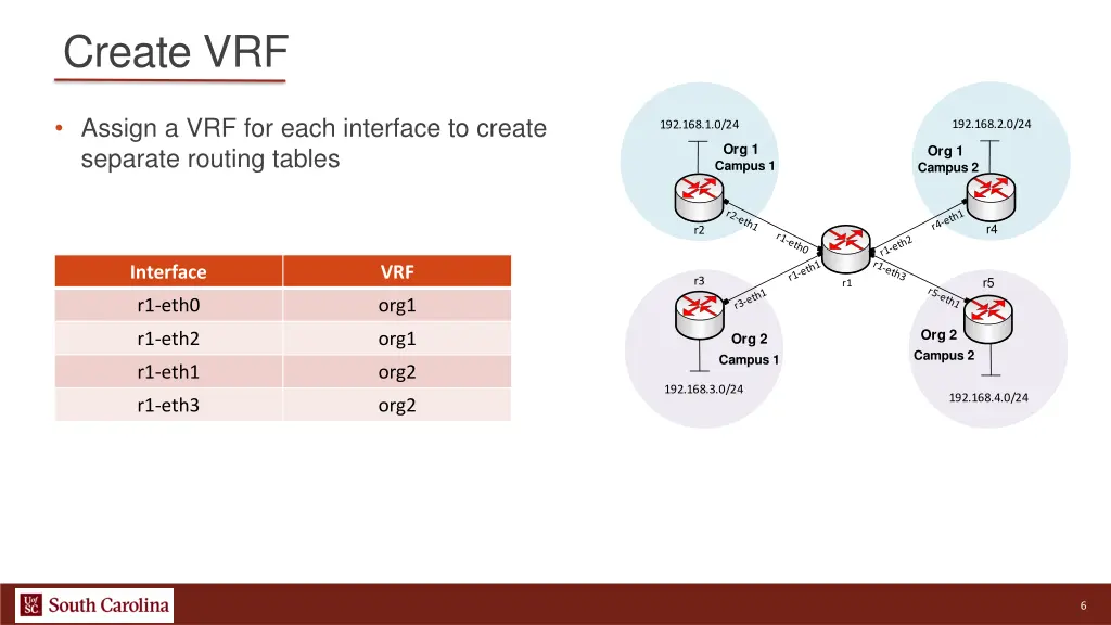 create vrf 1