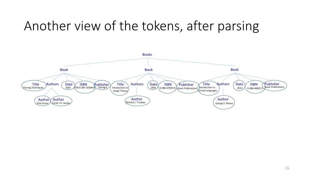 another view of the tokens after parsing