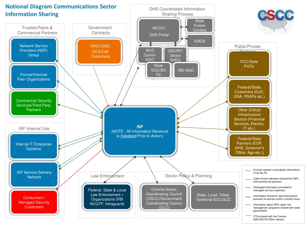 notional diagram communications sector