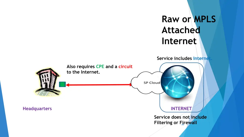 raw or mpls attached internet