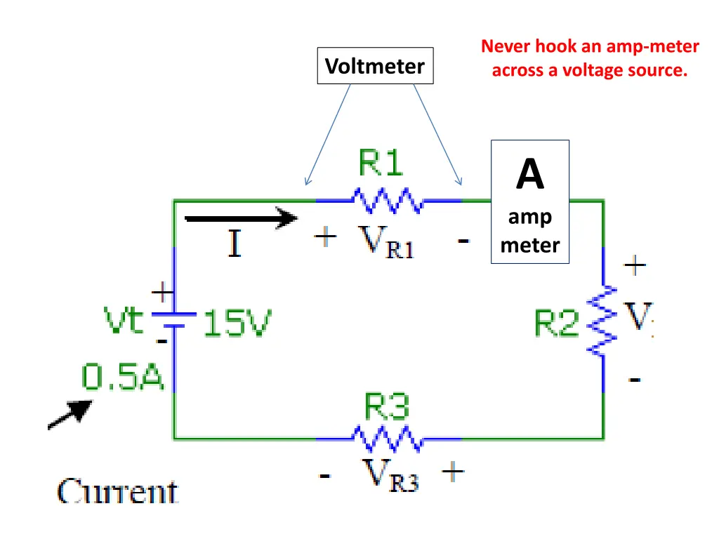 never hook an amp meter across a voltage source