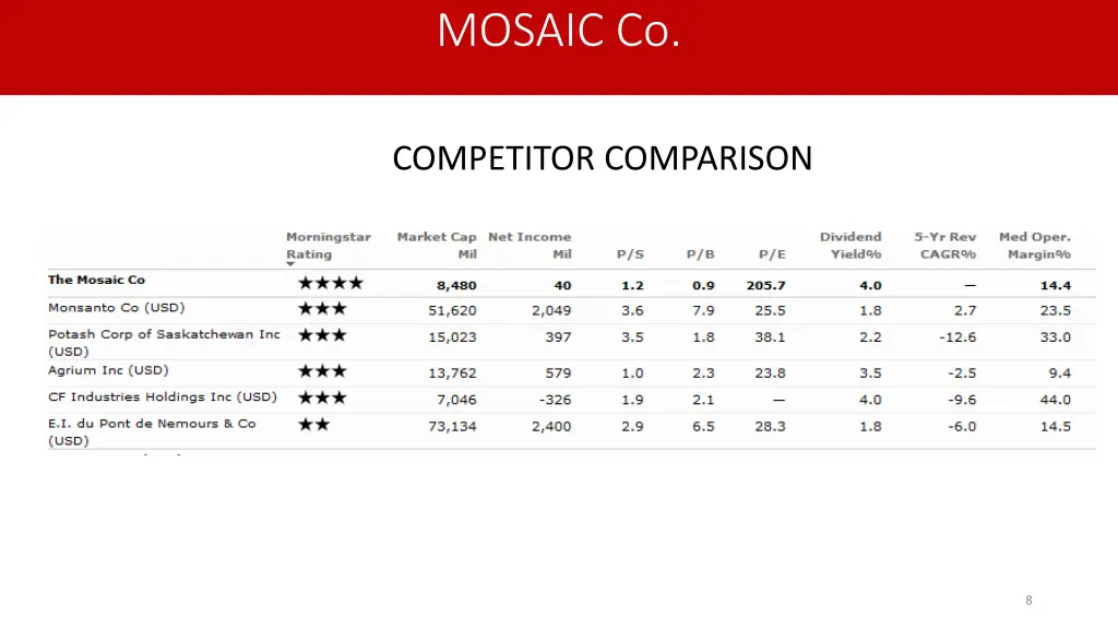 mosaic co 2