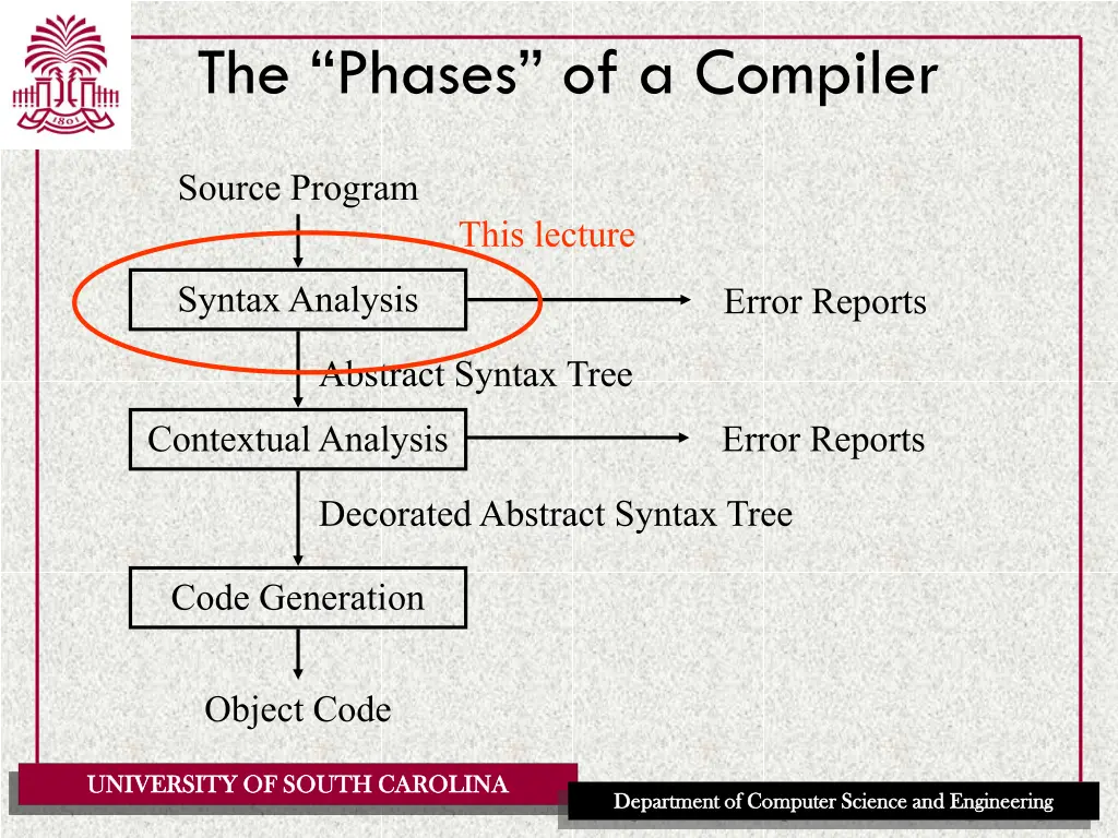 the phases of a compiler