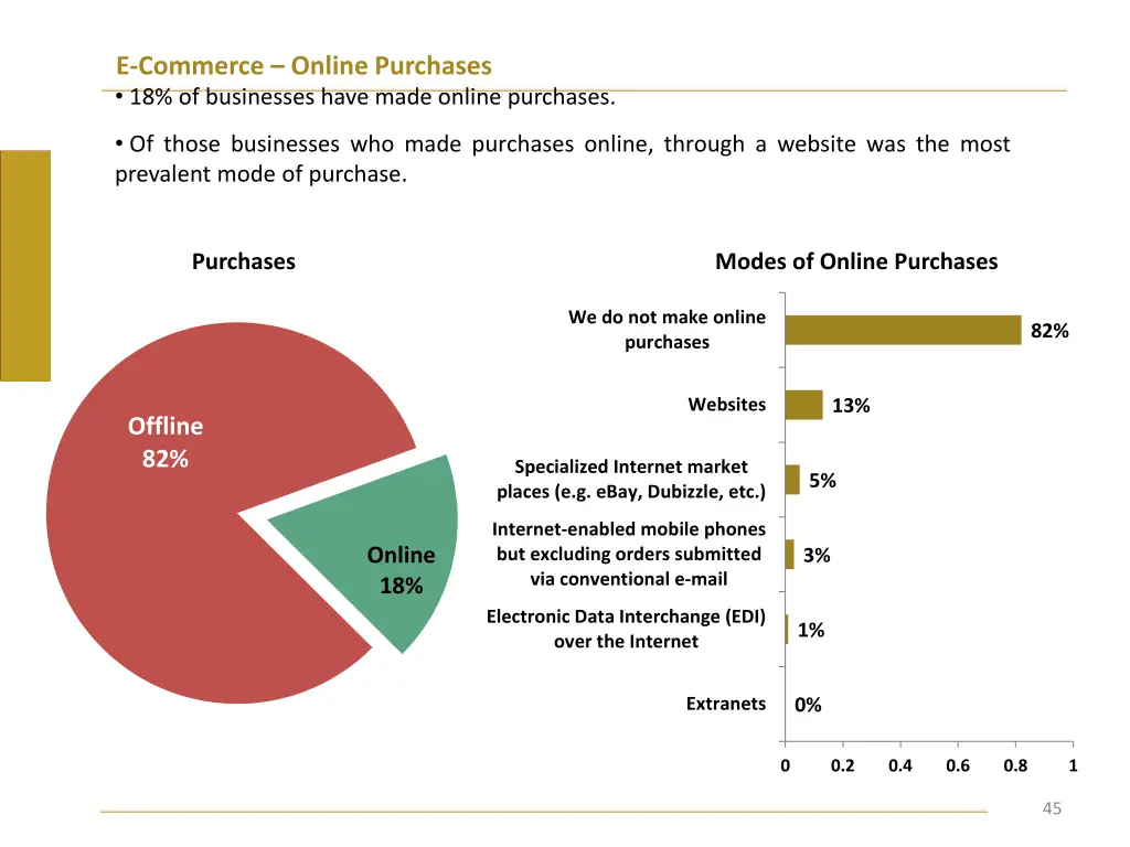 e commerce online purchases 18 of businesses have
