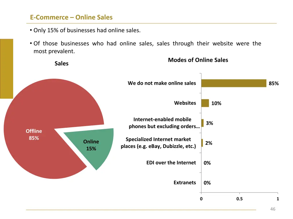 e commerce online sales