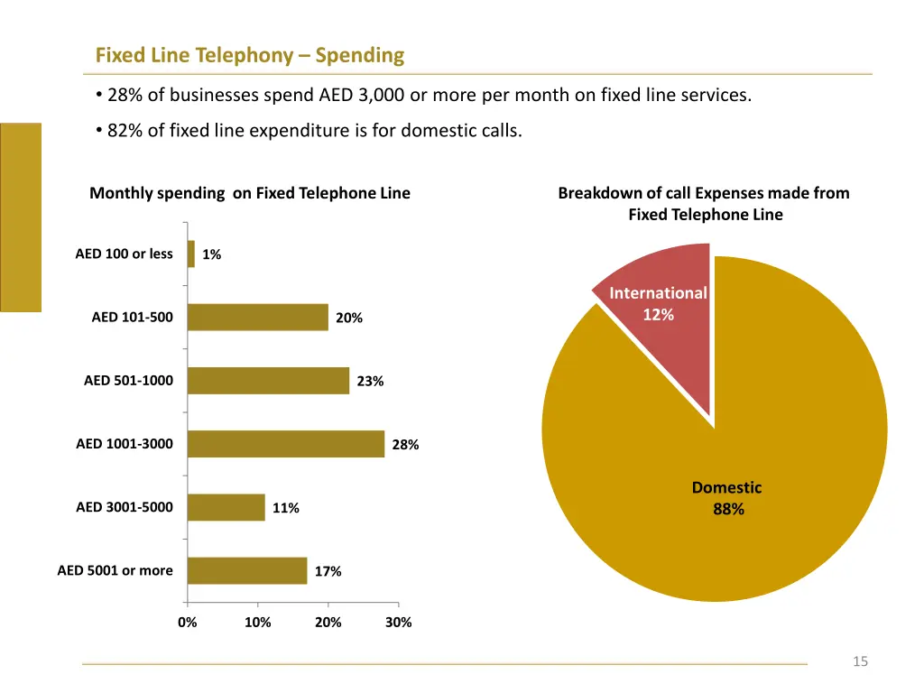 fixed line telephony spending