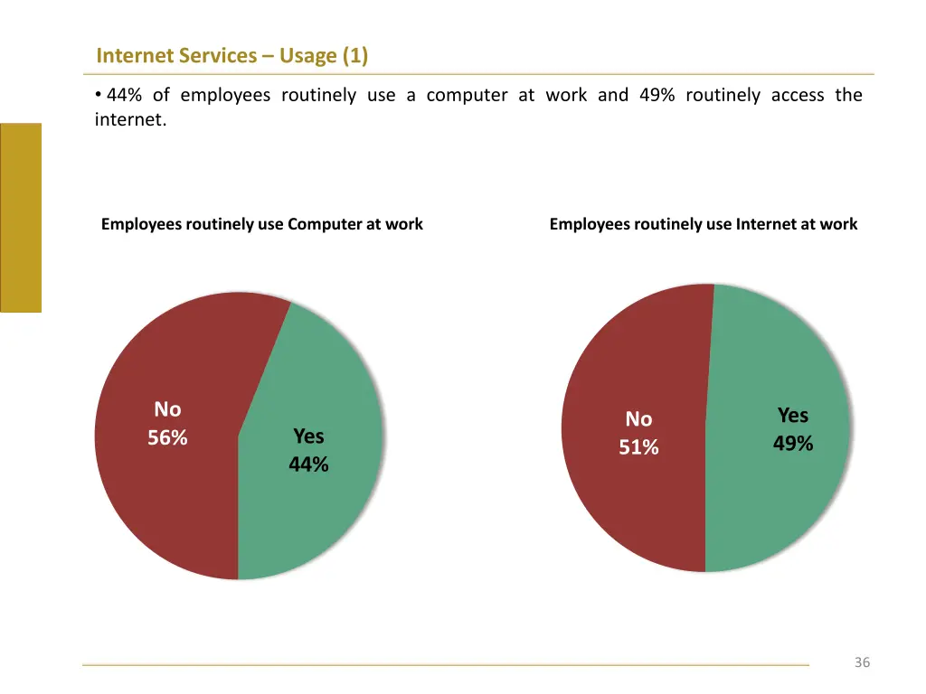 internet services usage 1