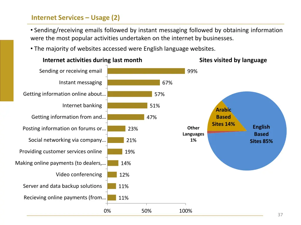 internet services usage 2