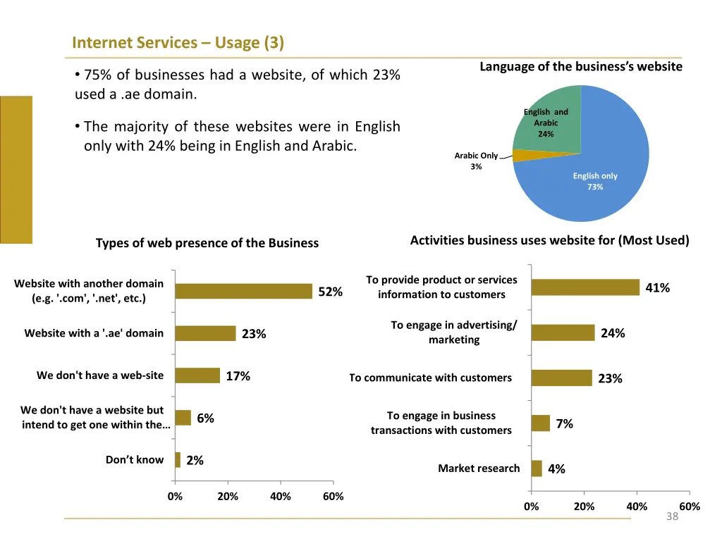 internet services usage 3