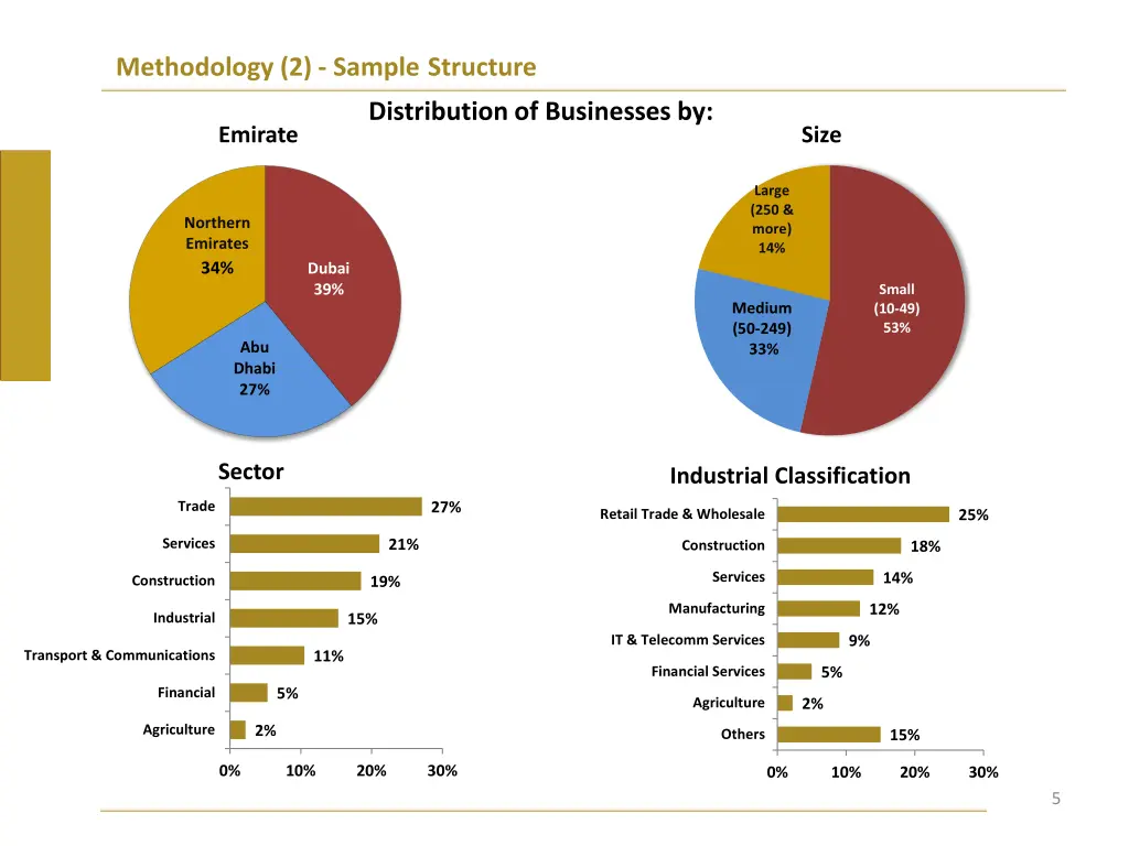 methodology 2 sample structure