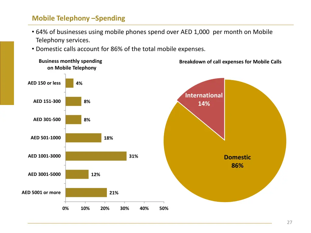 mobile telephony spending