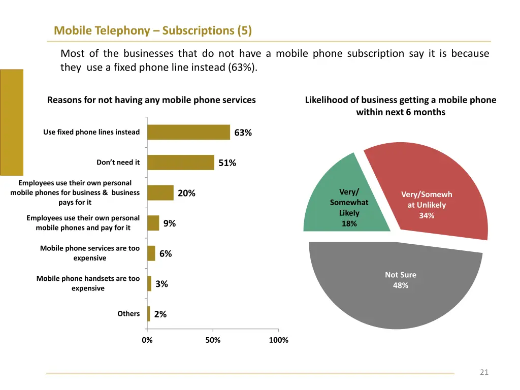 mobile telephony subscriptions 5