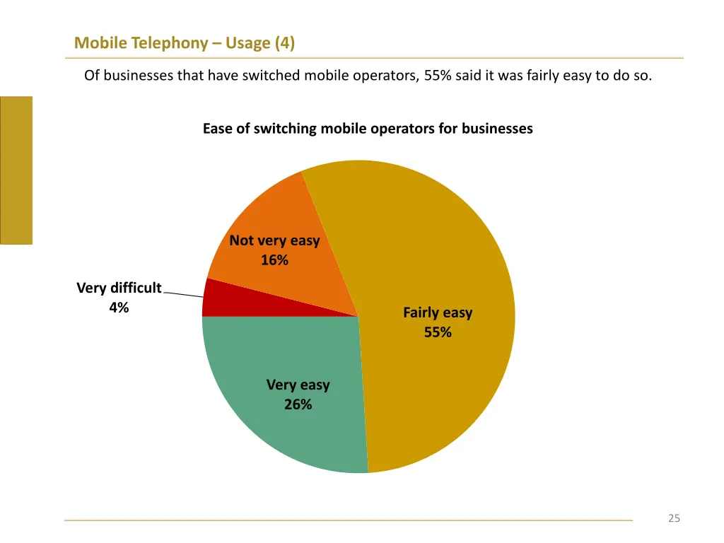 mobile telephony usage 4