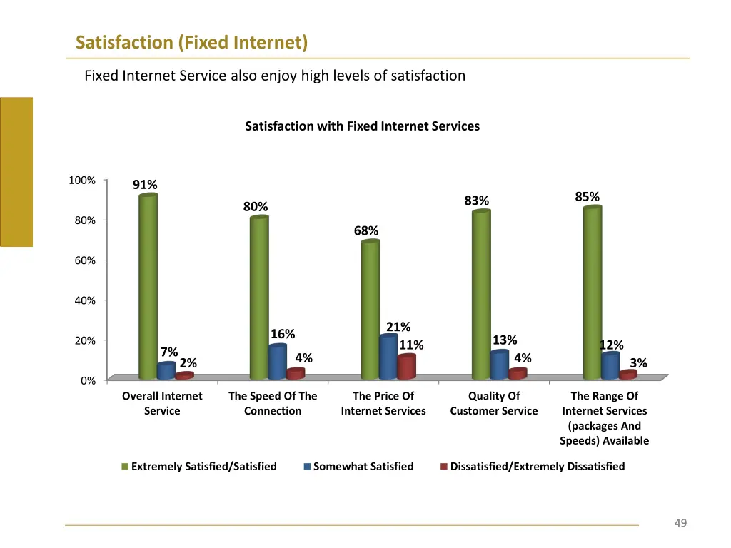 satisfaction fixed internet