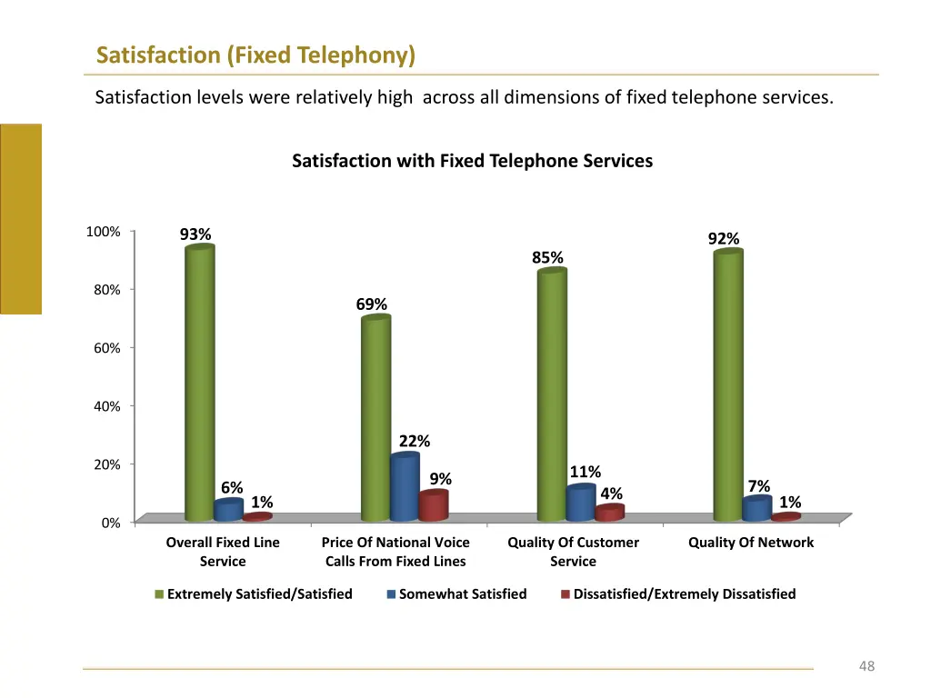 satisfaction fixed telephony