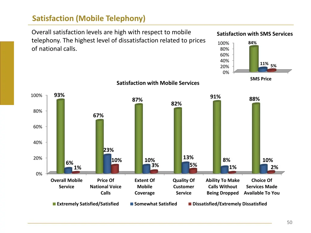 satisfaction mobile telephony