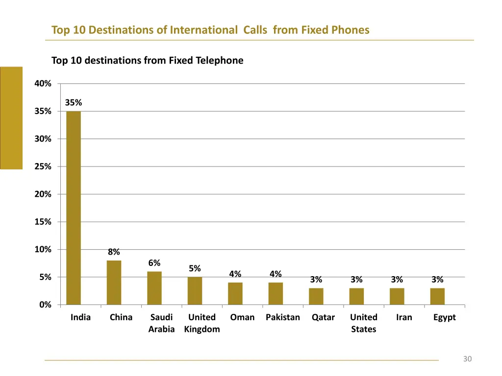 top 10 destinations of international calls from 1