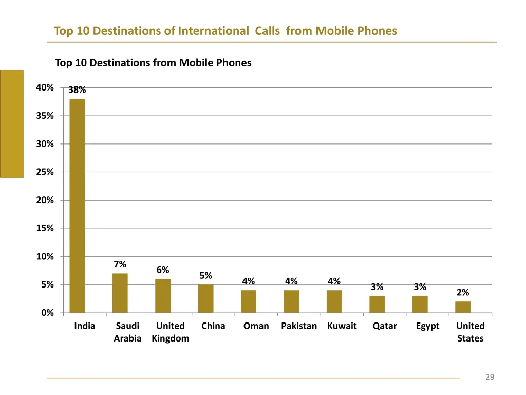 top 10 destinations of international calls from